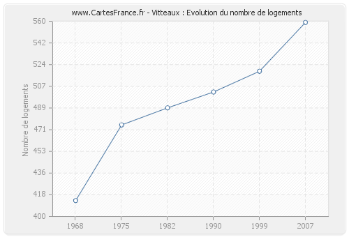 Vitteaux : Evolution du nombre de logements