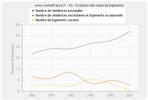 Vix : Evolution des types de logements