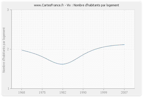 Vix : Nombre d'habitants par logement