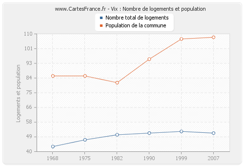 Vix : Nombre de logements et population