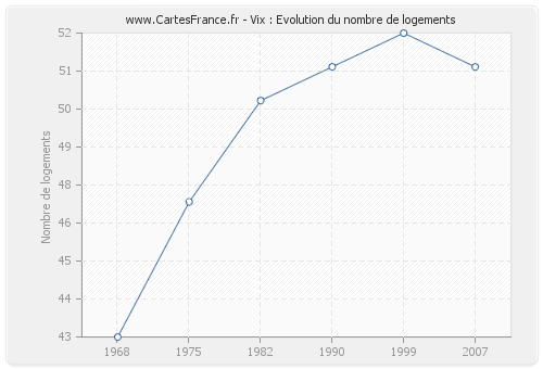 Vix : Evolution du nombre de logements