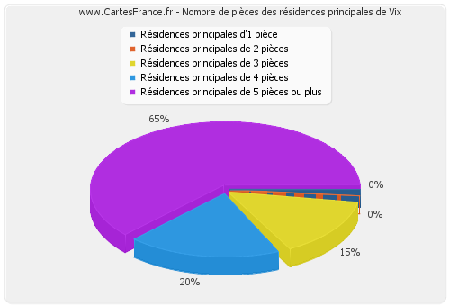 Nombre de pièces des résidences principales de Vix