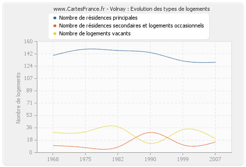 Volnay : Evolution des types de logements