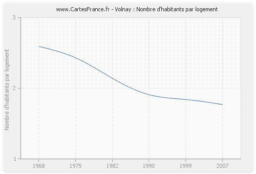 Volnay : Nombre d'habitants par logement