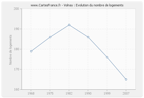 Volnay : Evolution du nombre de logements