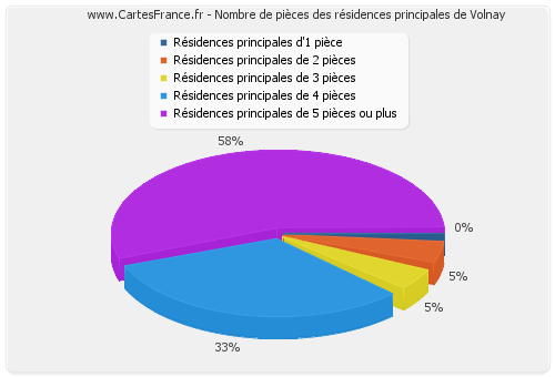 Nombre de pièces des résidences principales de Volnay