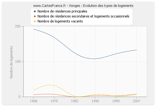 Vonges : Evolution des types de logements