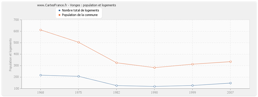 Vonges : population et logements