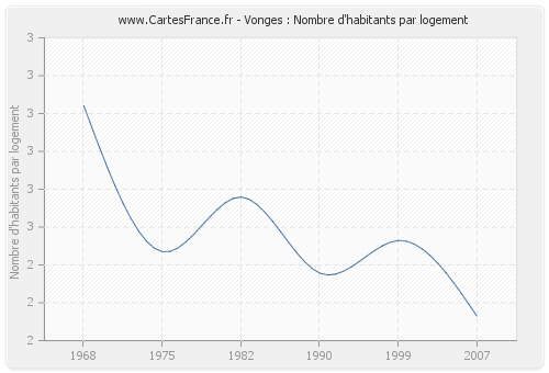 Vonges : Nombre d'habitants par logement