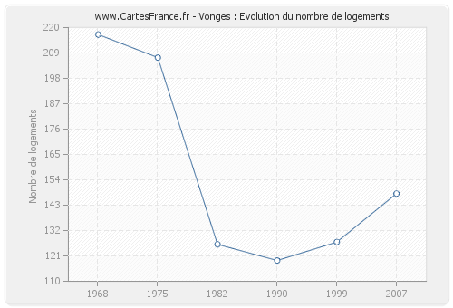 Vonges : Evolution du nombre de logements