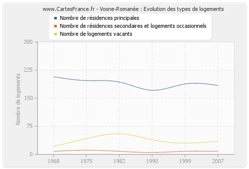 Vosne-Romanée : Evolution des types de logements