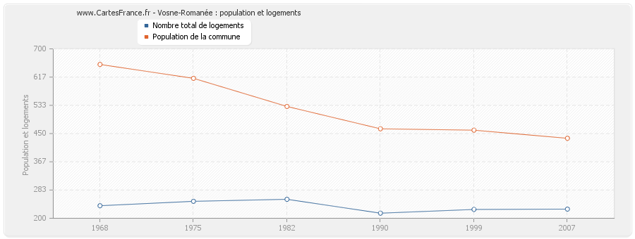 Vosne-Romanée : population et logements