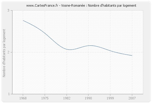 Vosne-Romanée : Nombre d'habitants par logement