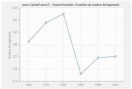 Vosne-Romanée : Evolution du nombre de logements