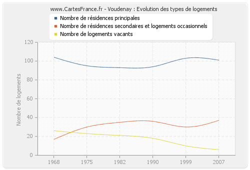 Voudenay : Evolution des types de logements