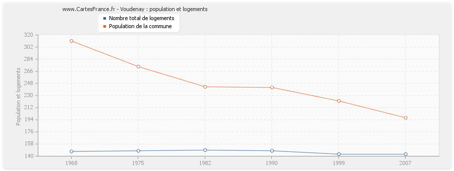 Voudenay : population et logements