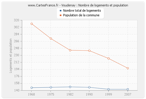 Voudenay : Nombre de logements et population