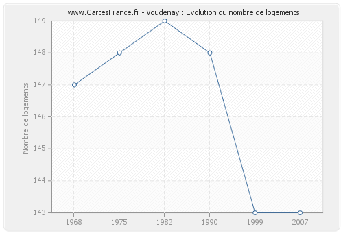 Voudenay : Evolution du nombre de logements