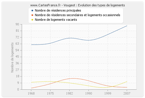 Vougeot : Evolution des types de logements