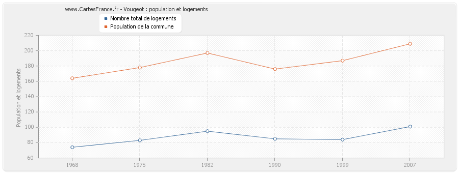 Vougeot : population et logements