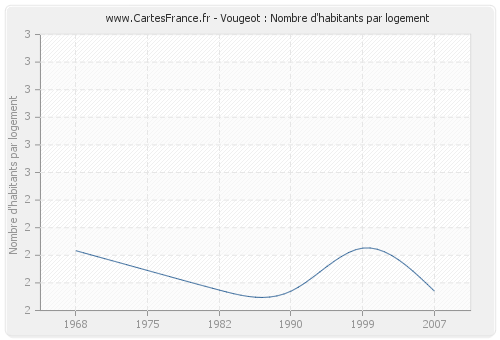 Vougeot : Nombre d'habitants par logement