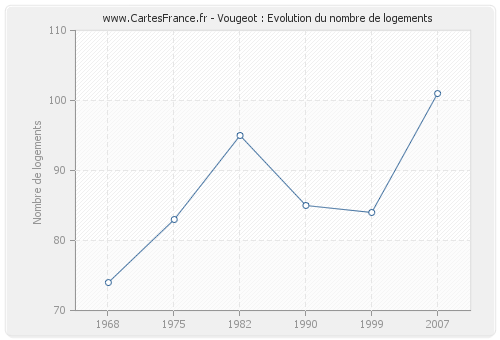 Vougeot : Evolution du nombre de logements