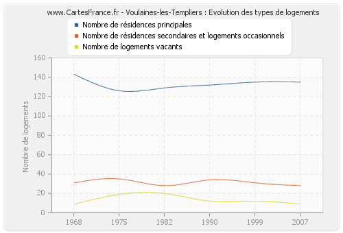 Voulaines-les-Templiers : Evolution des types de logements