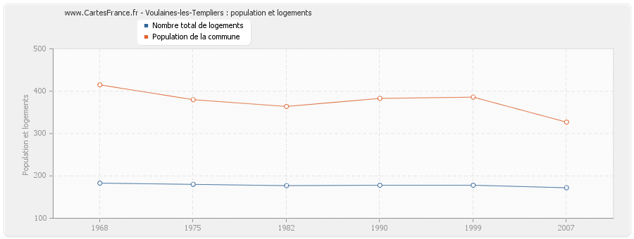 Voulaines-les-Templiers : population et logements