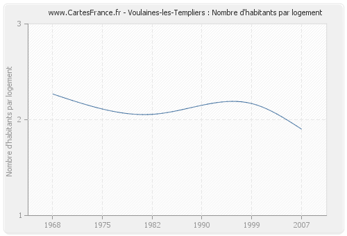 Voulaines-les-Templiers : Nombre d'habitants par logement