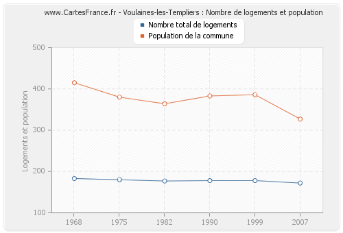 Voulaines-les-Templiers : Nombre de logements et population
