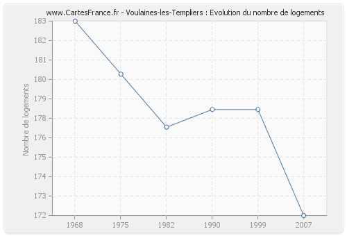 Voulaines-les-Templiers : Evolution du nombre de logements