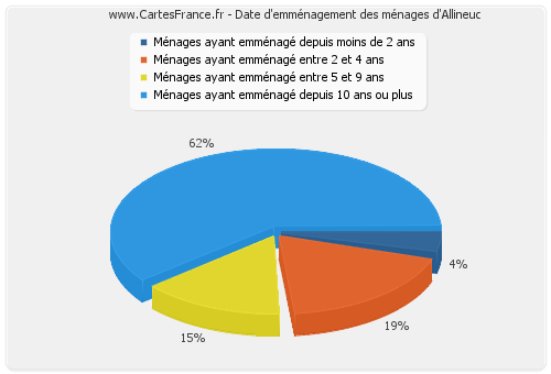 Date d'emménagement des ménages d'Allineuc