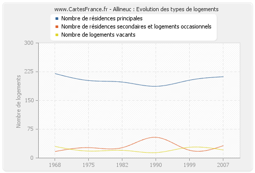 Allineuc : Evolution des types de logements