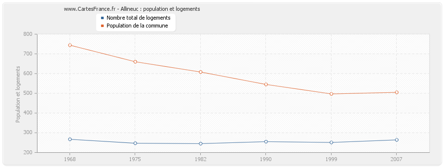 Allineuc : population et logements