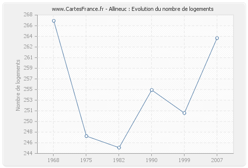 Allineuc : Evolution du nombre de logements