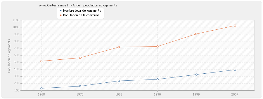 Andel : population et logements