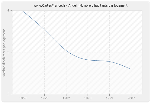 Andel : Nombre d'habitants par logement