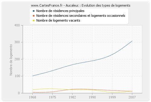 Aucaleuc : Evolution des types de logements