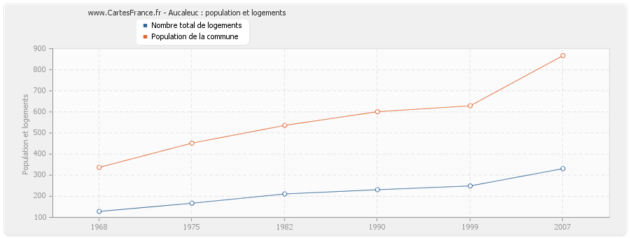 Aucaleuc : population et logements