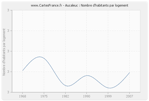 Aucaleuc : Nombre d'habitants par logement