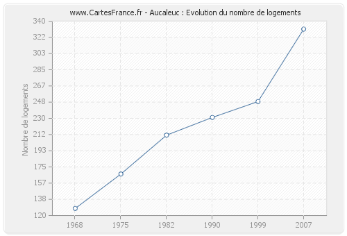 Aucaleuc : Evolution du nombre de logements