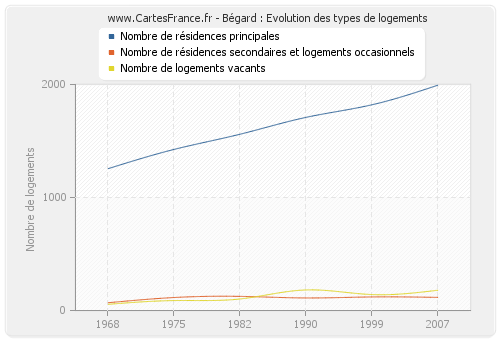 Bégard : Evolution des types de logements