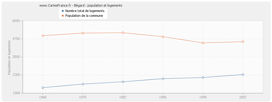 Bégard : population et logements