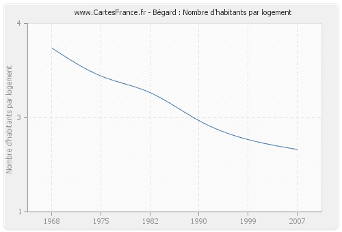 Bégard : Nombre d'habitants par logement