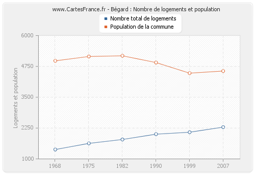 Bégard : Nombre de logements et population