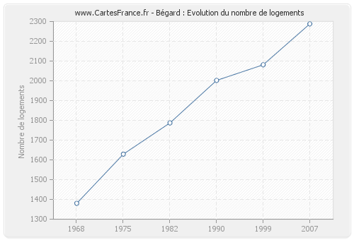 Bégard : Evolution du nombre de logements