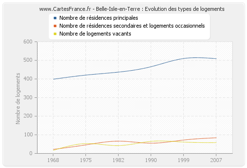 Belle-Isle-en-Terre : Evolution des types de logements