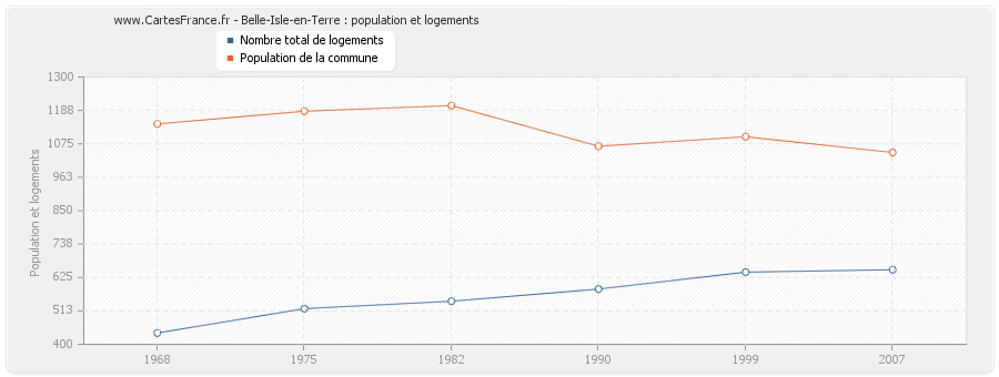 Belle-Isle-en-Terre : population et logements