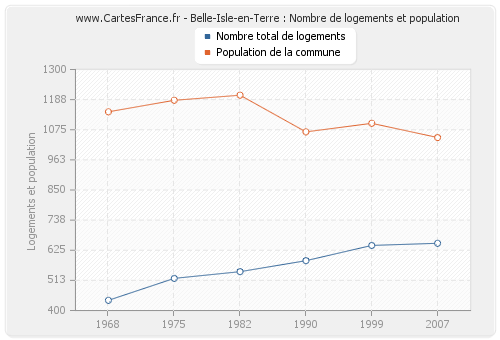 Belle-Isle-en-Terre : Nombre de logements et population