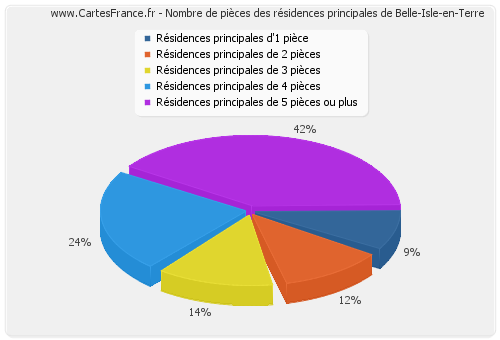 Nombre de pièces des résidences principales de Belle-Isle-en-Terre